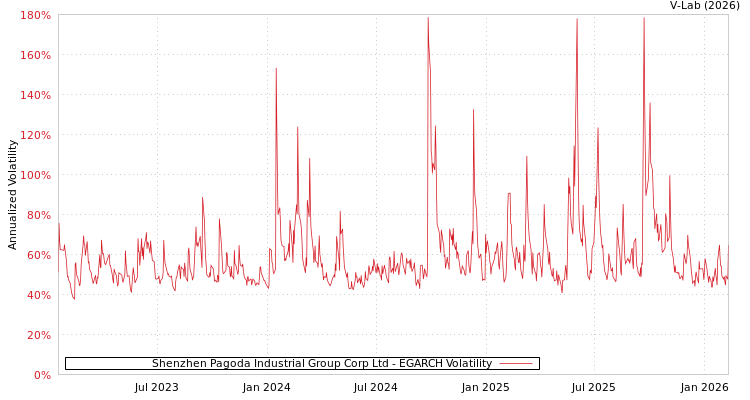 graph of Shenzhen Pagoda Industrial Group Corp Ltd EGARCH