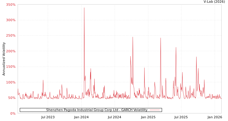 graph of Shenzhen Pagoda Industrial Group Corp Ltd GARCH