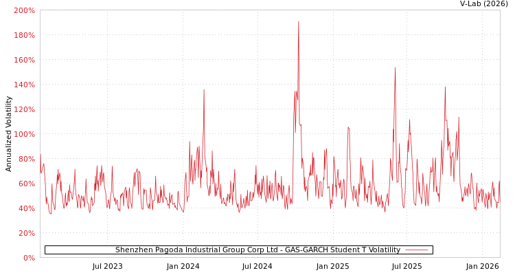 graph of Shenzhen Pagoda Industrial Group Corp Ltd GAS-GARCH-T