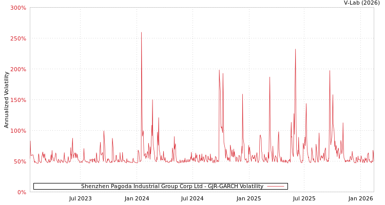 graph of Shenzhen Pagoda Industrial Group Corp Ltd GJR-GARCH