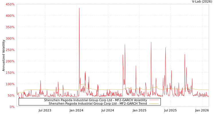 graph of Shenzhen Pagoda Industrial Group Corp Ltd MF2-GARCH