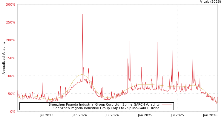 graph of Shenzhen Pagoda Industrial Group Corp Ltd SGARCH