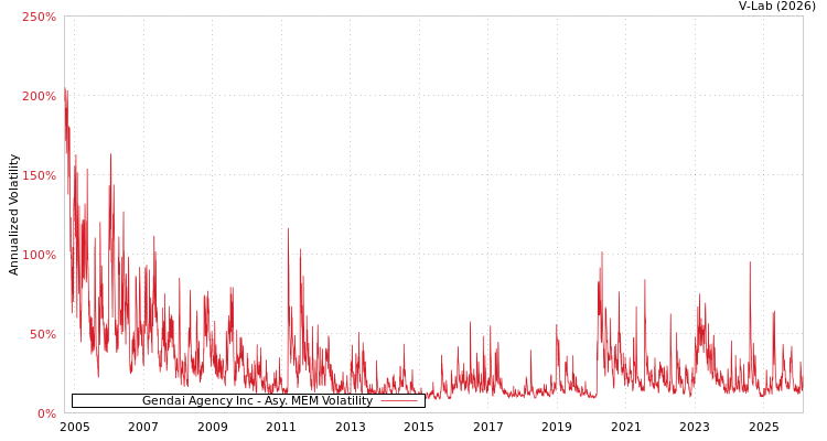graph of Gendai Agency Inc AMEM