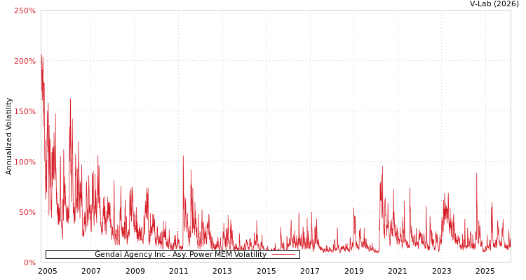 graph of Gendai Agency Inc APMEM