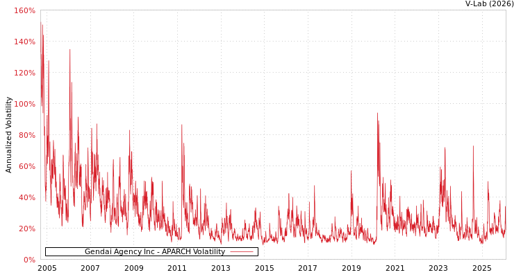 graph of Gendai Agency Inc APARCH