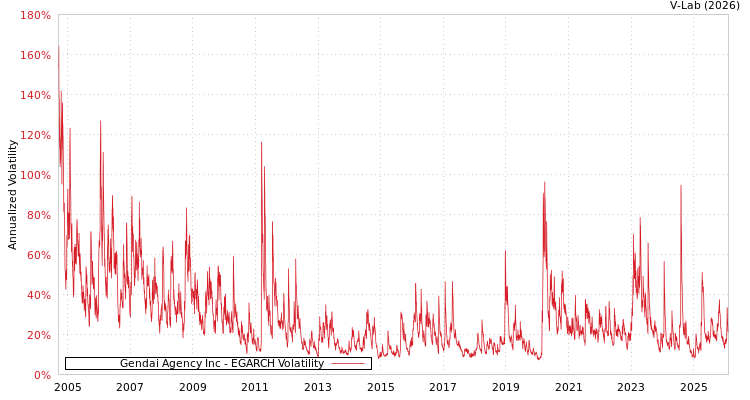 graph of Gendai Agency Inc EGARCH