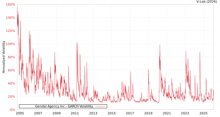 graph of Gendai Agency Inc GARCH
