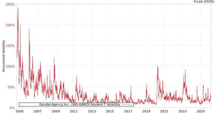 graph of Gendai Agency Inc GAS-GARCH-T