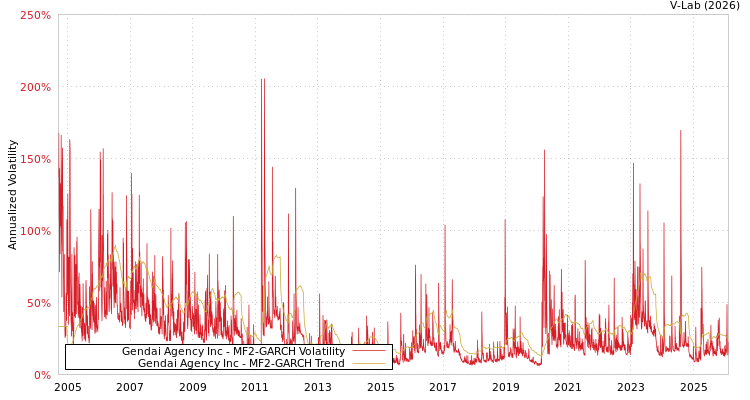 graph of Gendai Agency Inc MF2-GARCH