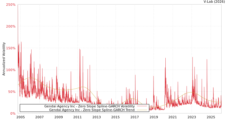 graph of Gendai Agency Inc S0GARCH