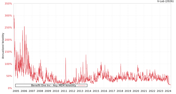 graph of Benefit One Inc AMEM