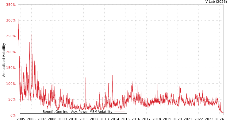 graph of Benefit One Inc APMEM