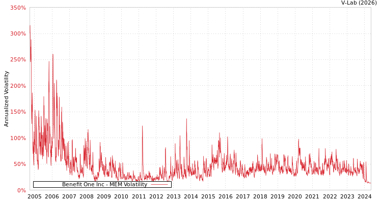 graph of Benefit One Inc MEM