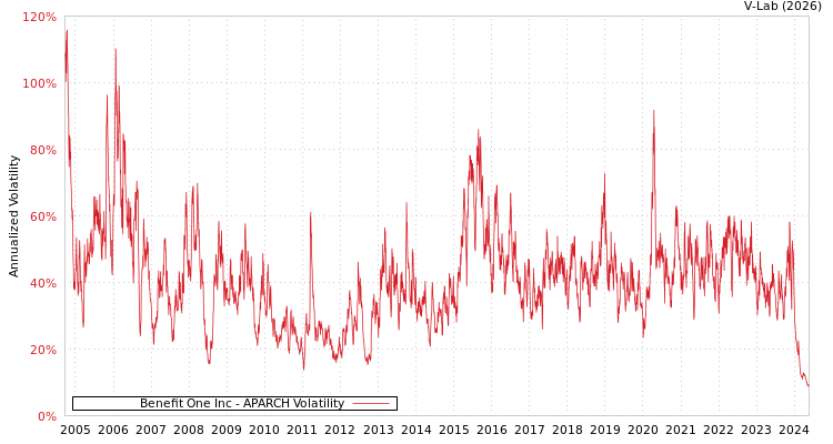 graph of Benefit One Inc APARCH