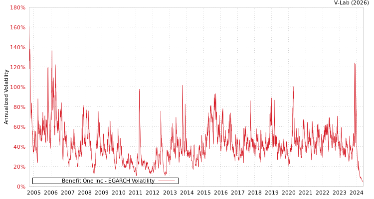 graph of Benefit One Inc EGARCH