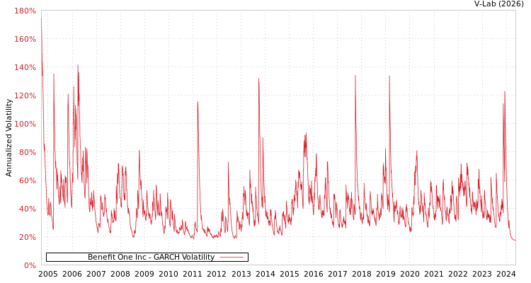 graph of Benefit One Inc GARCH