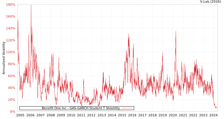 graph of Benefit One Inc GAS-GARCH-T