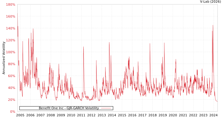 graph of Benefit One Inc GJR-GARCH