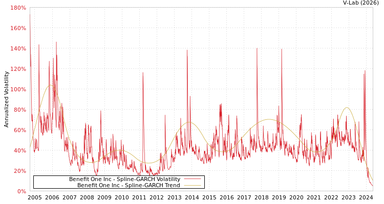 graph of Benefit One Inc SGARCH
