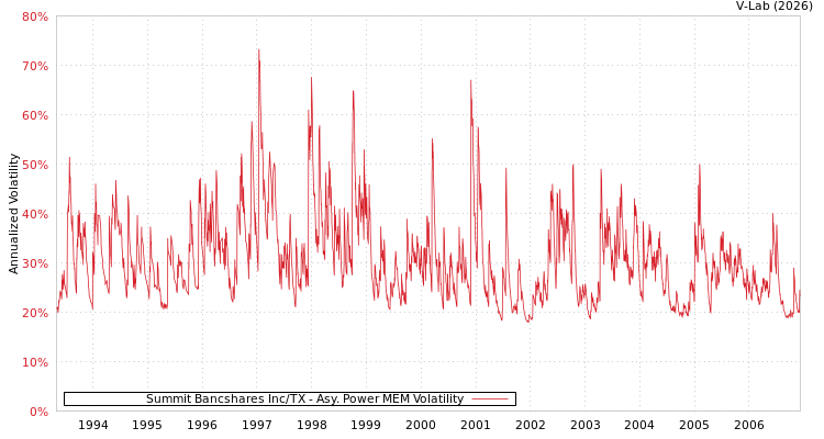 graph of Summit Bancshares Inc/TX APMEM