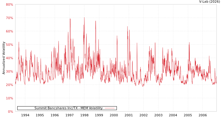 graph of Summit Bancshares Inc/TX MEM