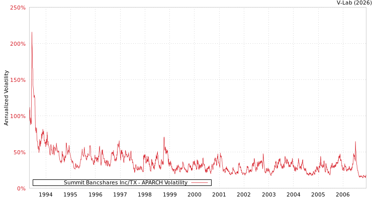 graph of Summit Bancshares Inc/TX APARCH