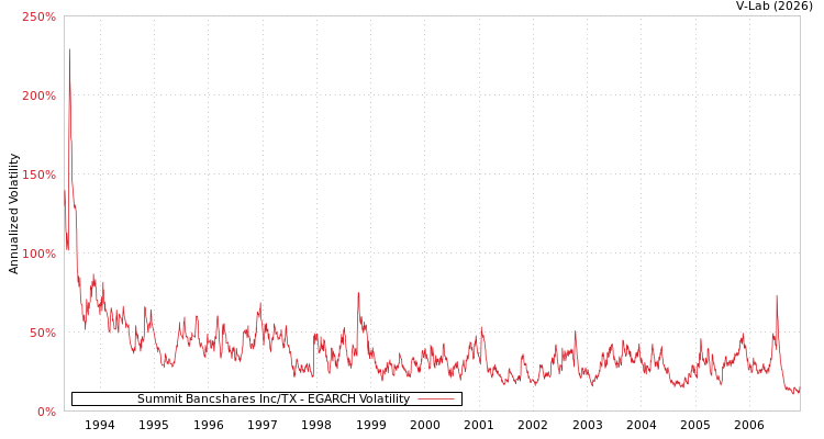 graph of Summit Bancshares Inc/TX EGARCH