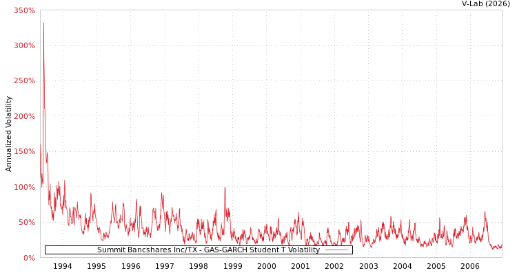 graph of Summit Bancshares Inc/TX GAS-GARCH-T