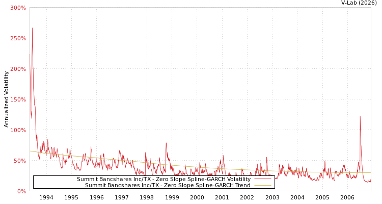 graph of Summit Bancshares Inc/TX S0GARCH