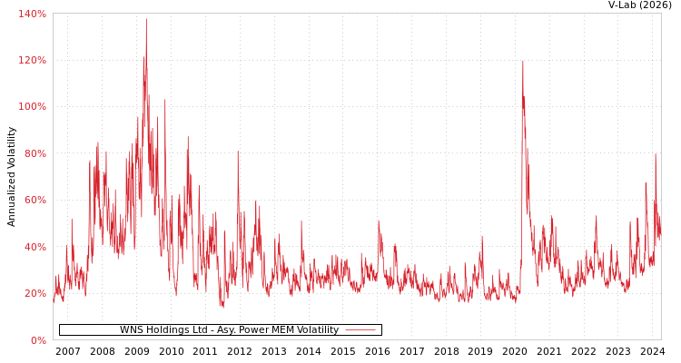 graph of WNS Holdings Ltd APMEM