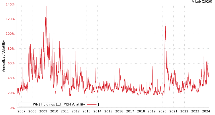 graph of WNS Holdings Ltd MEM