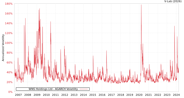graph of WNS Holdings Ltd AGARCH