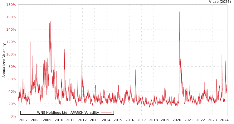 graph of WNS Holdings Ltd APARCH