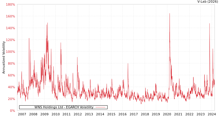 graph of WNS Holdings Ltd EGARCH