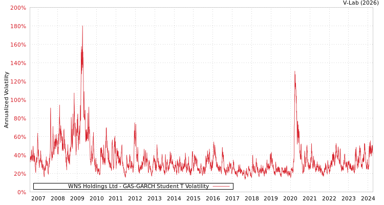 graph of WNS Holdings Ltd GAS-GARCH-T
