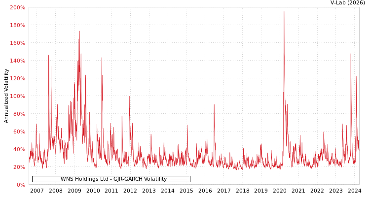graph of WNS Holdings Ltd GJR-GARCH