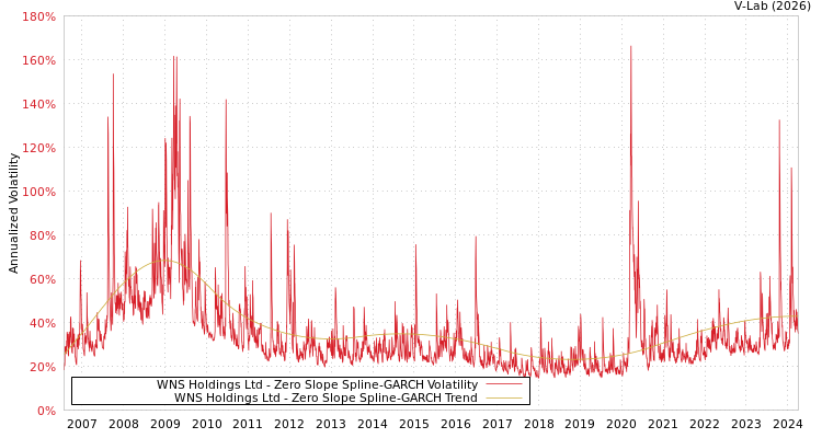 graph of WNS Holdings Ltd S0GARCH