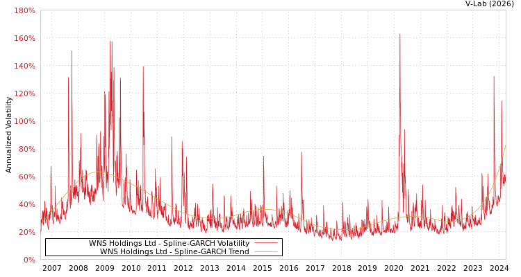 graph of WNS Holdings Ltd SGARCH