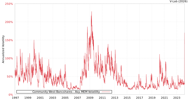 graph of Community West Bancshares AMEM