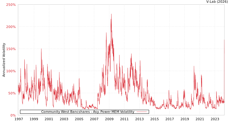 graph of Community West Bancshares APMEM
