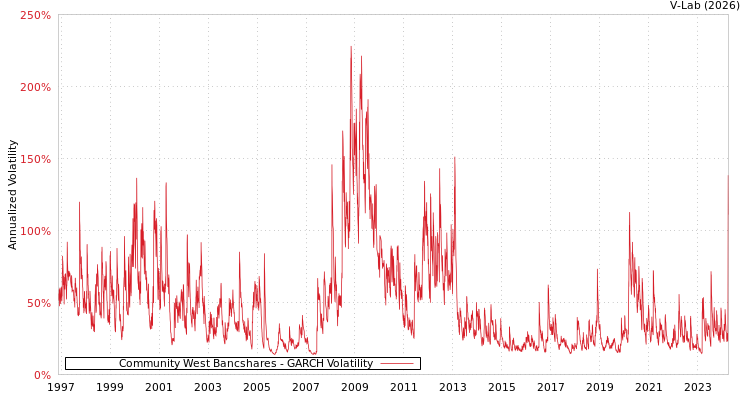 graph of Community West Bancshares GARCH
