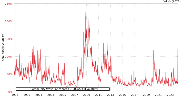graph of Community West Bancshares GJR-GARCH