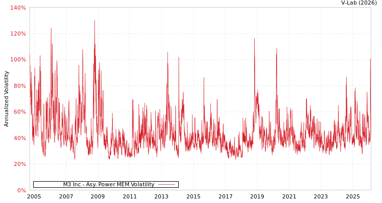 graph of M3 Inc APMEM