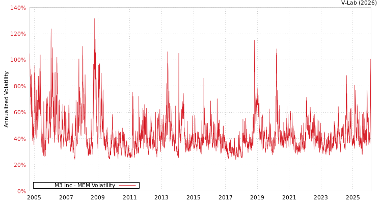 graph of M3 Inc MEM