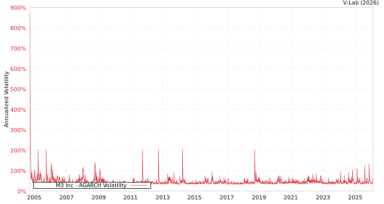 graph of M3 Inc AGARCH