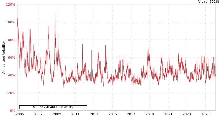 graph of M3 Inc APARCH