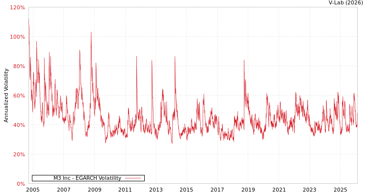 graph of M3 Inc EGARCH