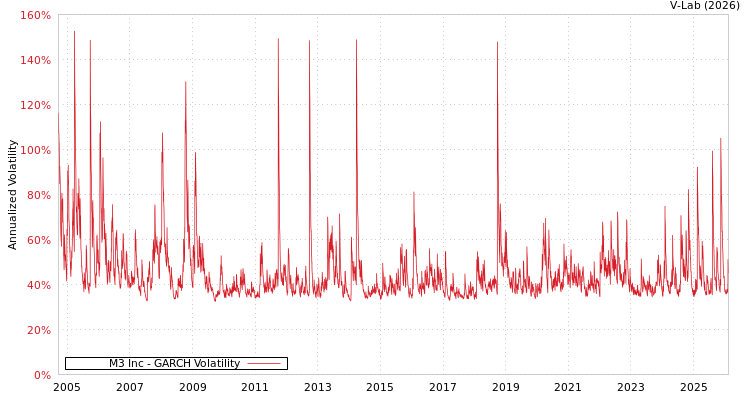 graph of M3 Inc GARCH