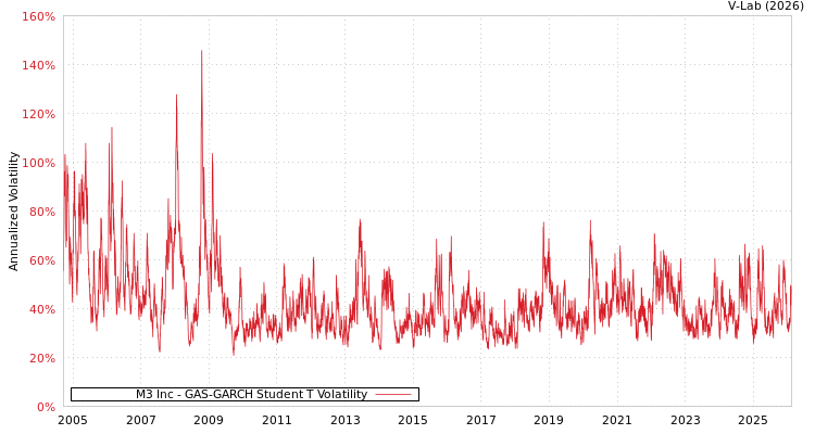 graph of M3 Inc GAS-GARCH-T