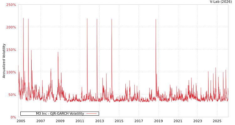 graph of M3 Inc GJR-GARCH